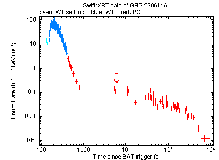 Light curve of GRB 220611A