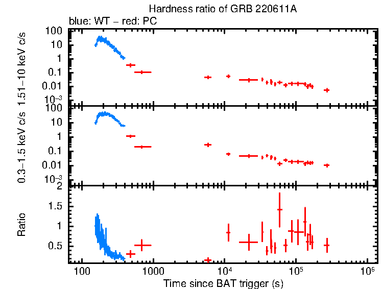 Hardness ratio of GRB 220611A