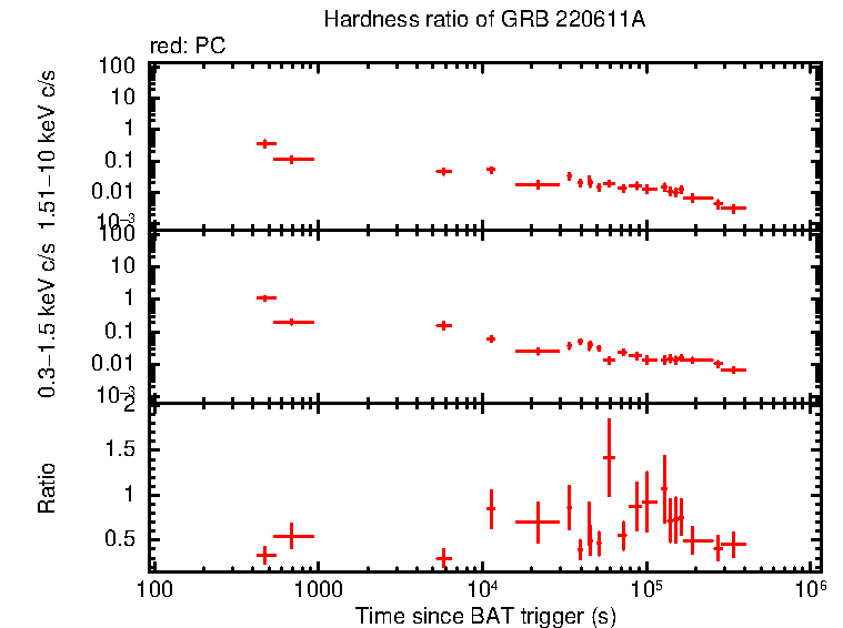 Hardness ratio of GRB 220611A