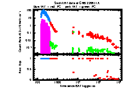 XRT Light curve of GRB 220611A