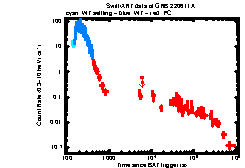 XRT Light curve of GRB 220611A