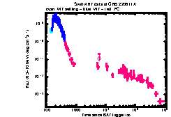 XRT Light curve of GRB 220611A