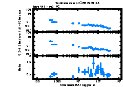 XRT Light curve of GRB 220611A