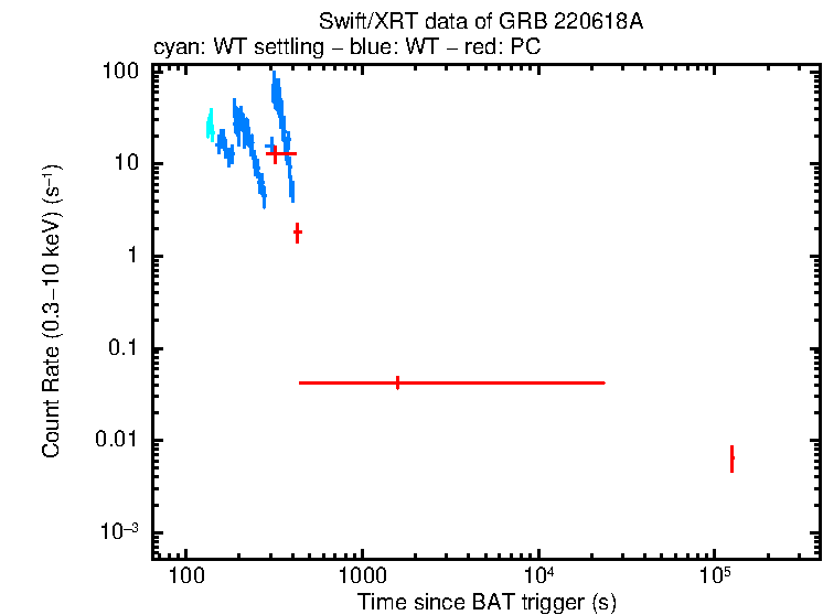 Light curve of GRB 220618A