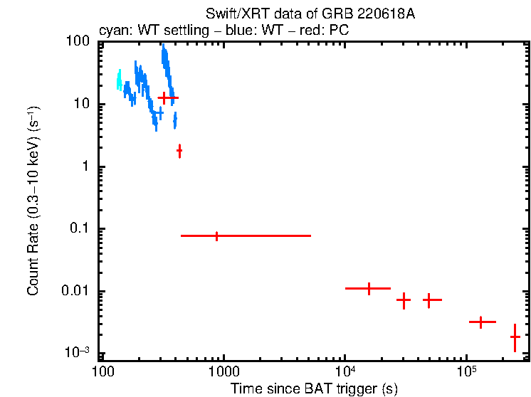 Light curve of GRB 220618A