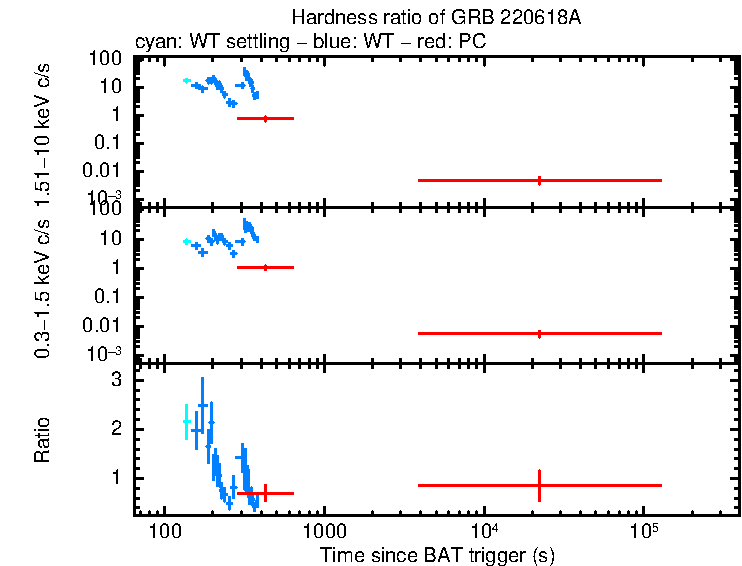 Hardness ratio of GRB 220618A