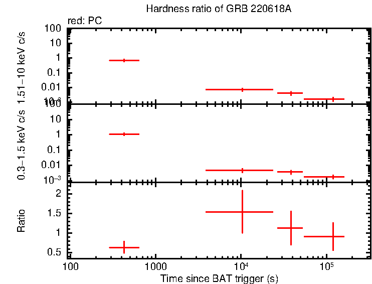 Hardness ratio of GRB 220618A