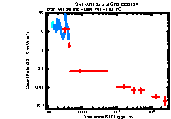 XRT Light curve of GRB 220618A