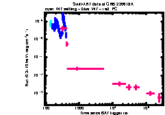 XRT Light curve of GRB 220618A