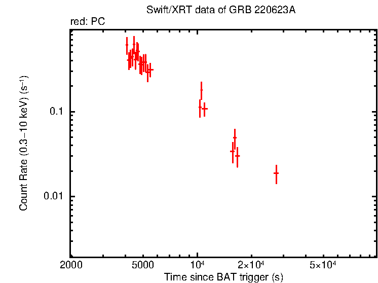 Light curve of GRB 220623A