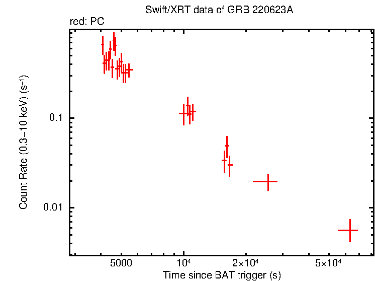 Light curve of GRB 220623A