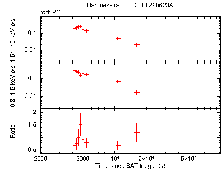 Hardness ratio of GRB 220623A