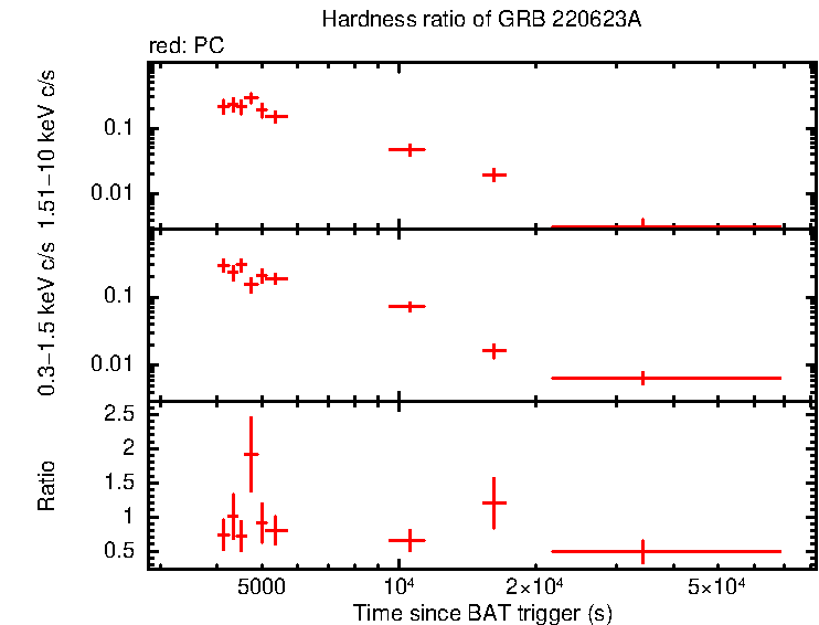 Hardness ratio of GRB 220623A