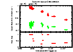 XRT Light curve of GRB 220623A