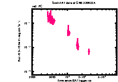 XRT Light curve of GRB 220623A