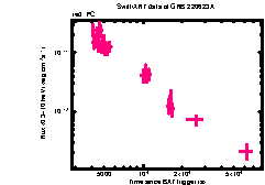 XRT Light curve of GRB 220623A