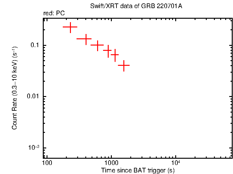 Light curve of GRB 220701A