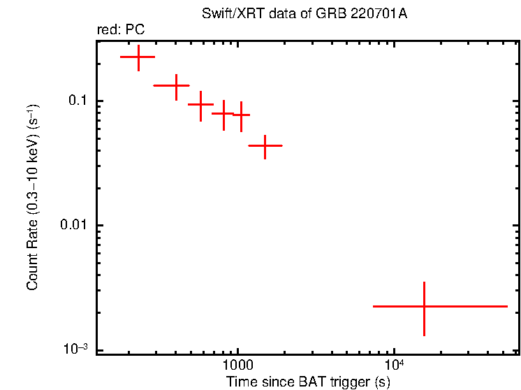 Light curve of GRB 220701A