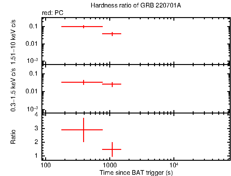 Hardness ratio of GRB 220701A