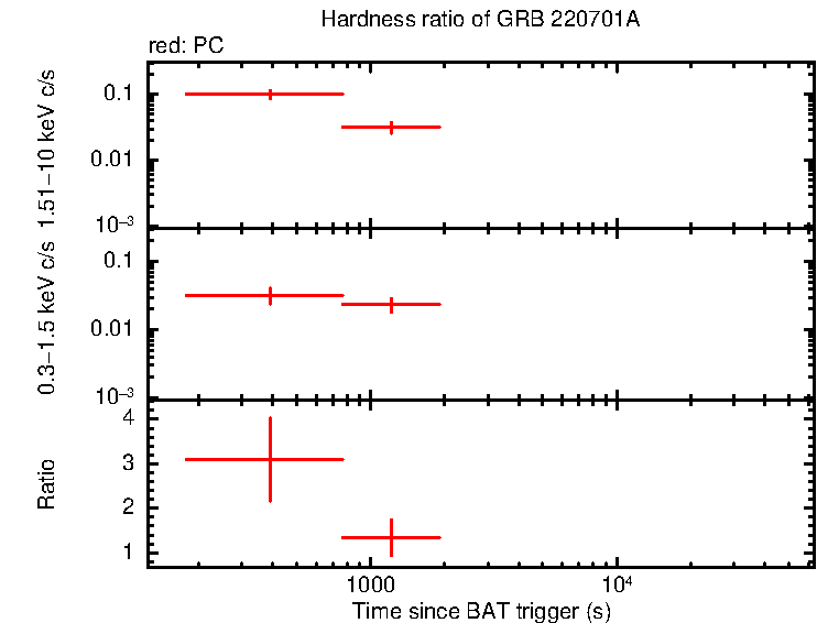 Hardness ratio of GRB 220701A