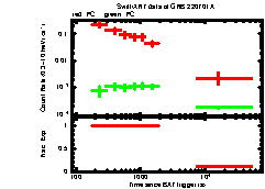 XRT Light curve of GRB 220701A