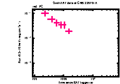 XRT Light curve of GRB 220701A