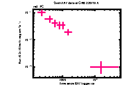 XRT Light curve of GRB 220701A