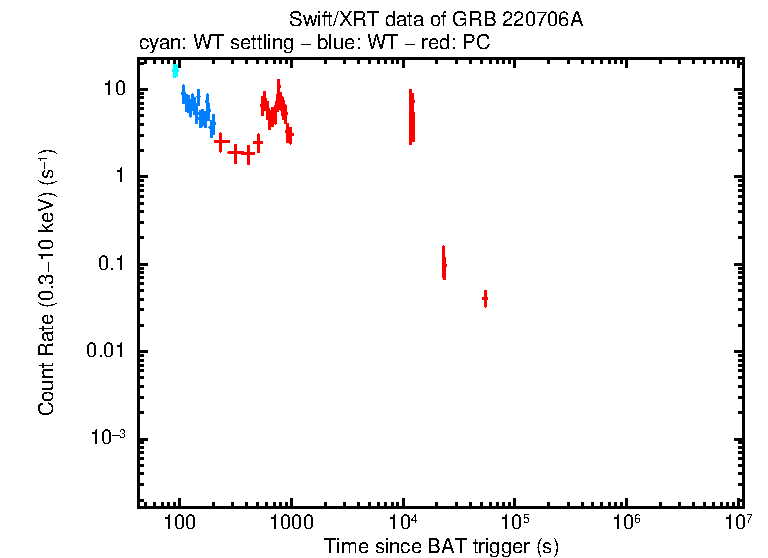 Light curve of GRB 220706A
