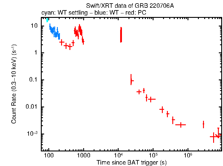 Light curve of GRB 220706A