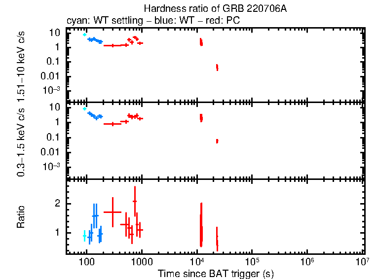 Hardness ratio of GRB 220706A