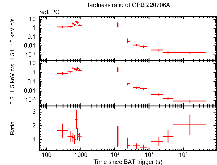Hardness ratio of GRB 220706A
