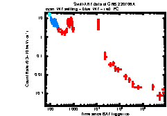 XRT Light curve of GRB 220706A