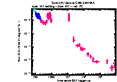 XRT Light curve of GRB 220706A