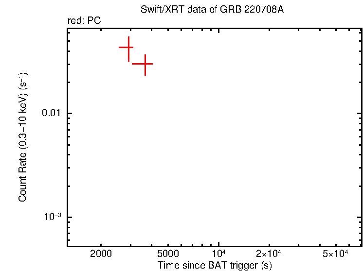Light curve of GRB 220708A