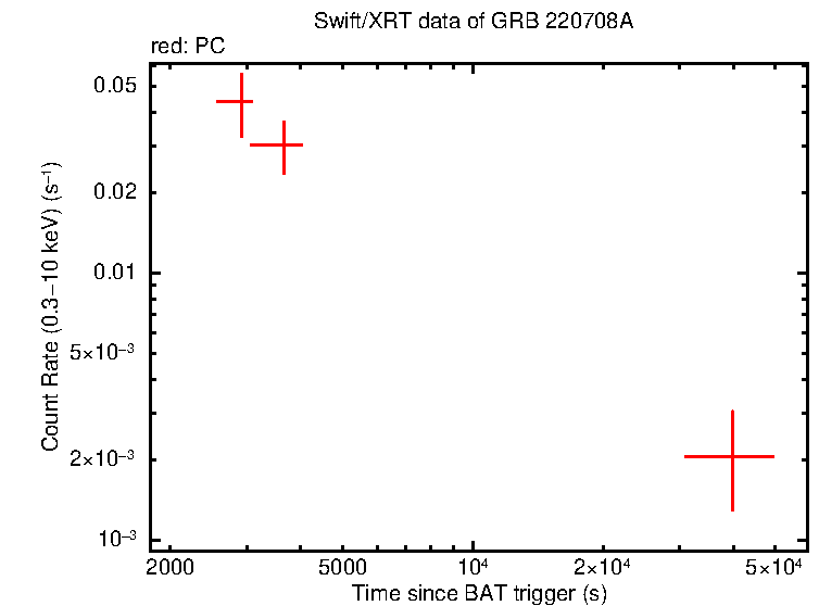 Light curve of GRB 220708A