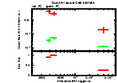 XRT Light curve of GRB 220708A