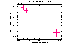 XRT Light curve of GRB 220708A