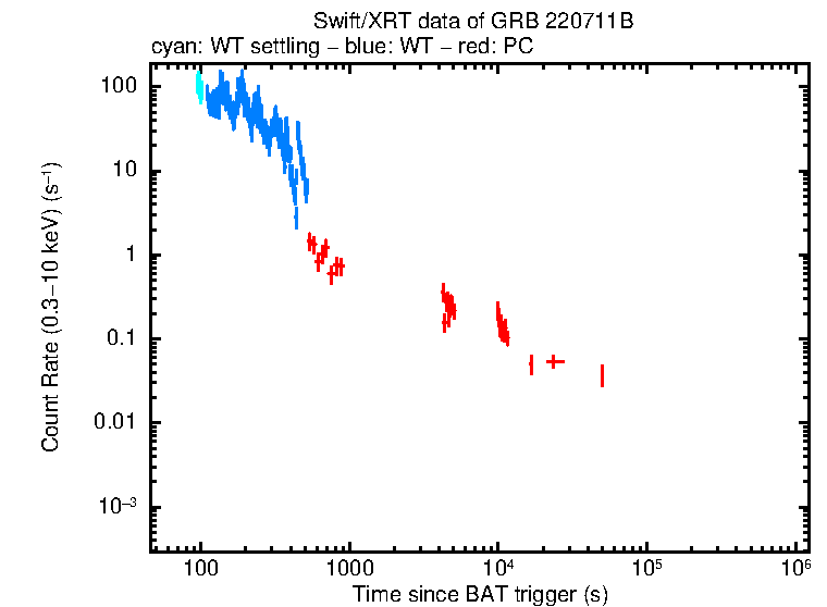 Light curve of GRB 220711B