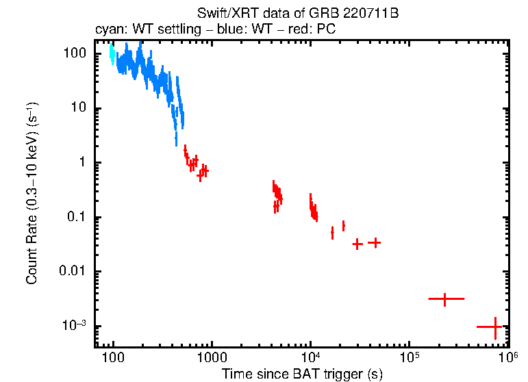 Light curve of GRB 220711B