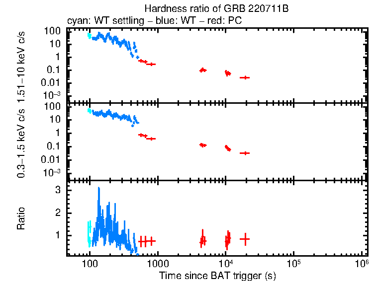 Hardness ratio of GRB 220711B
