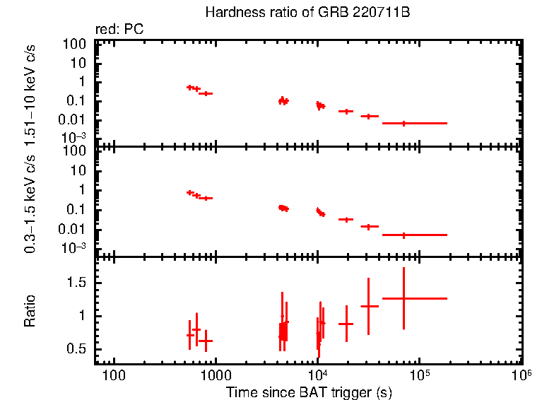 Hardness ratio of GRB 220711B