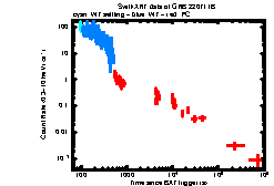 XRT Light curve of GRB 220711B