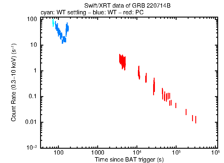 Light curve of GRB 220714B