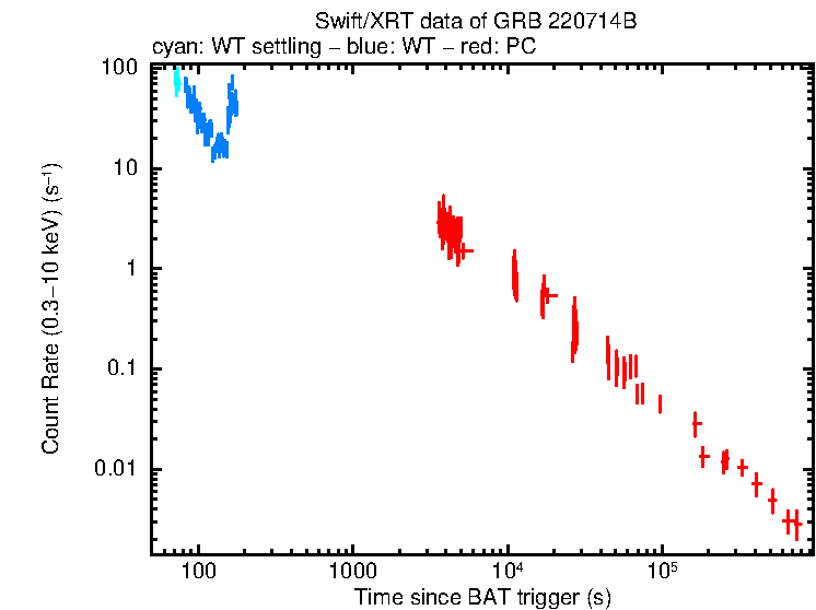 Light curve of GRB 220714B