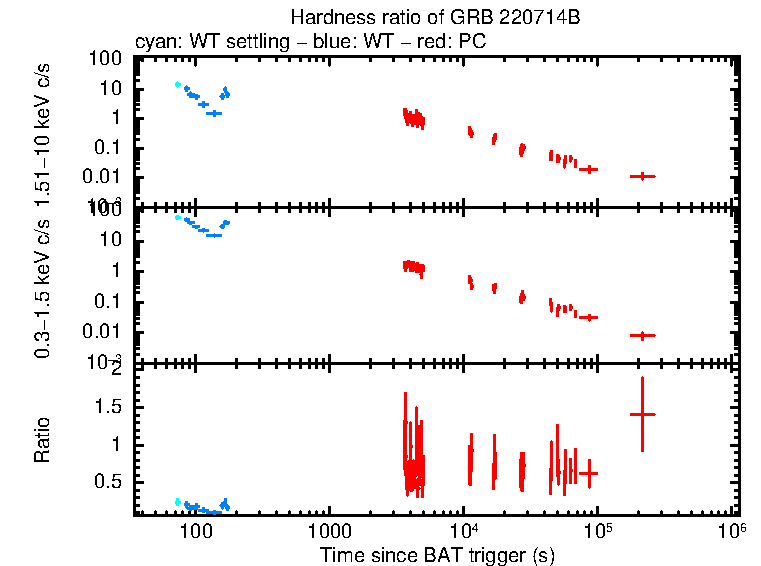 Hardness ratio of GRB 220714B