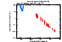 XRT Light curve of GRB 220714B