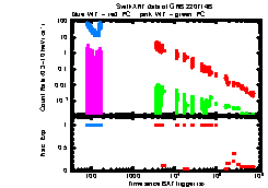 XRT Light curve of GRB 220714B