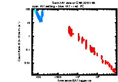 XRT Light curve of GRB 220714B