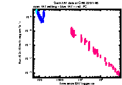 XRT Light curve of GRB 220714B