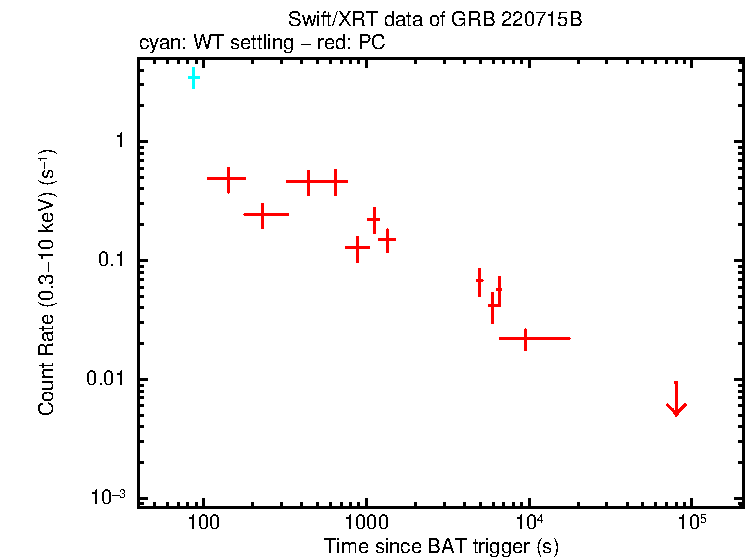 Light curve of GRB 220715B